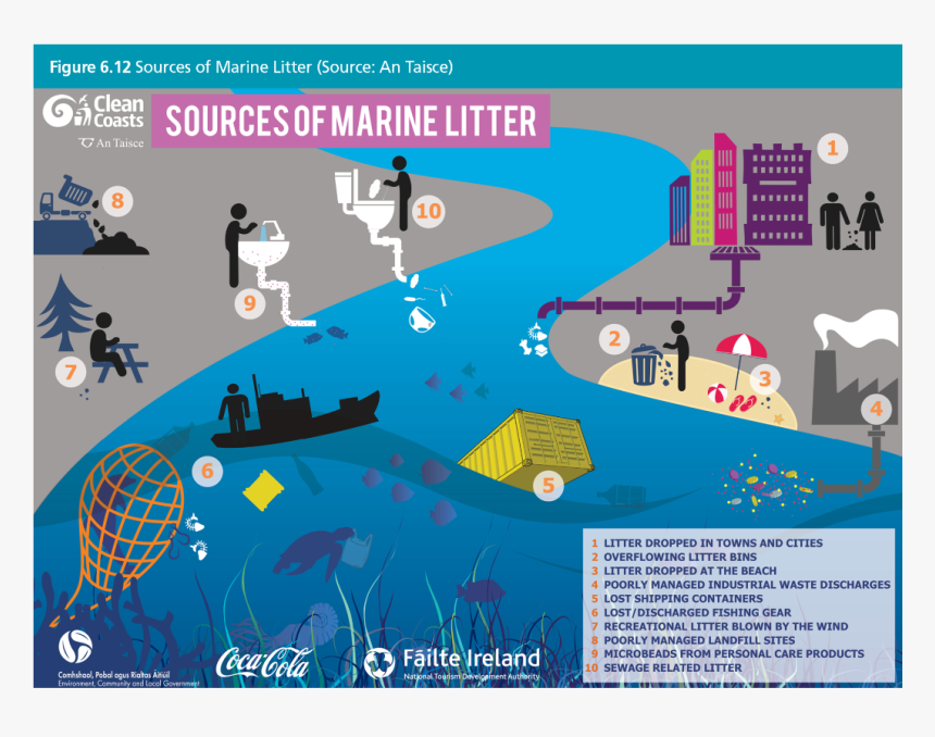 Sources Of Marine Litter, HD Png Download
