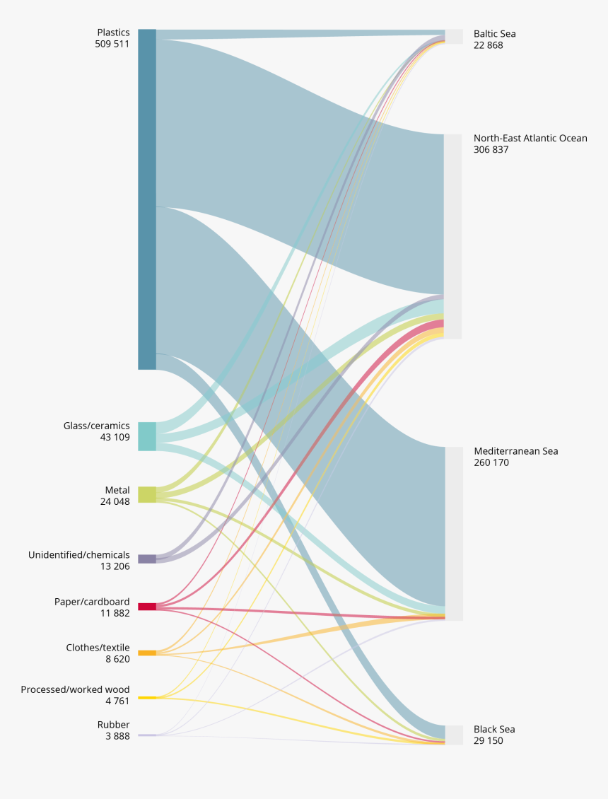 Https - //www - Eea - Europa - Eu/data And Of Marine - Marine Litter By Type, HD Png Download