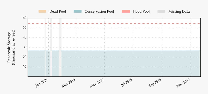 Plot Of Recent Storage Data - Tints And Shades, HD Png Download