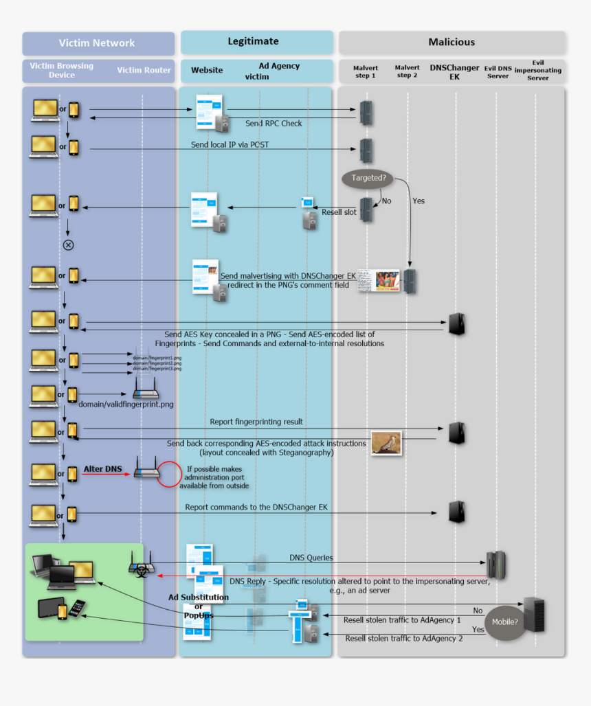 Malware Dns, HD Png Download
