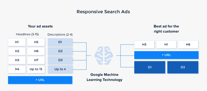 Responsive Search Ads Process - Google Responsive Search Ads, HD Png Download