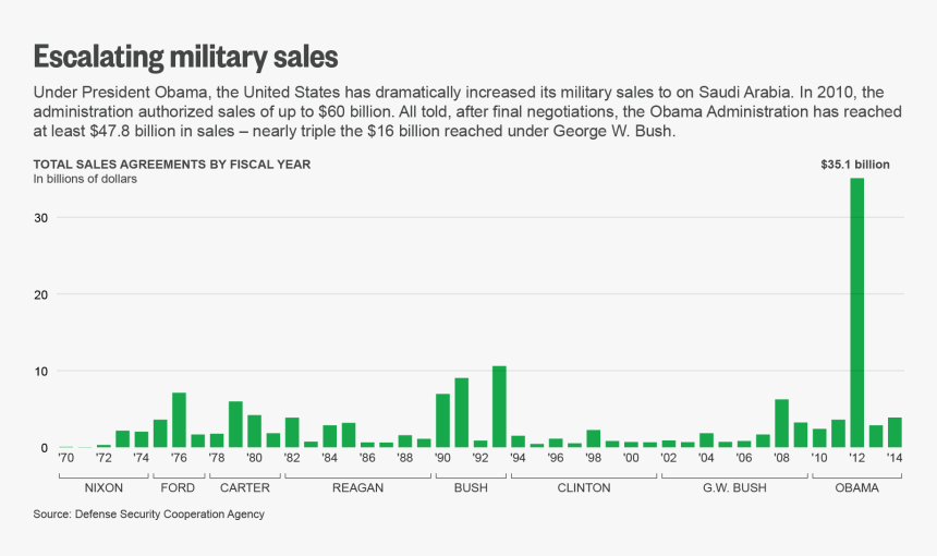 Obama Arms Sales To Saudi Arabia, HD Png Download