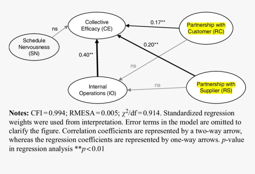 Structural Equation Model   - Nussu, HD Png Download