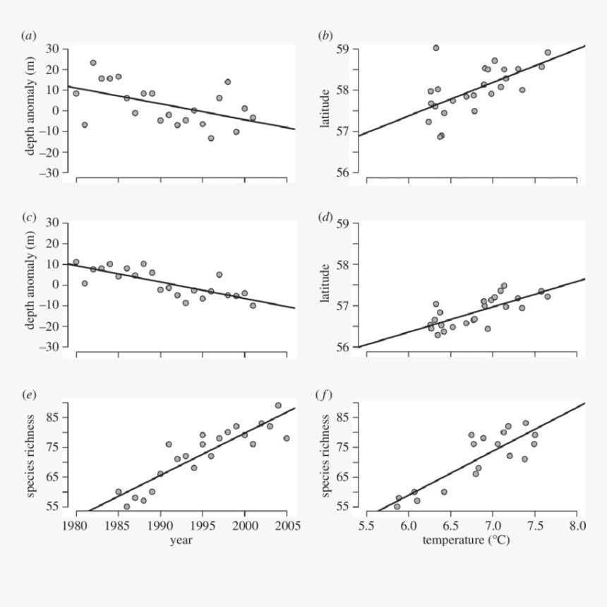 Climate Induced Changes In North Sea Community Structure - Plot, HD Png Download