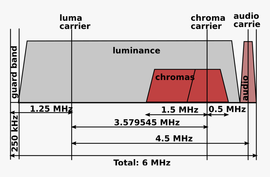 Composite Video Frequency Spectrum, HD Png Download