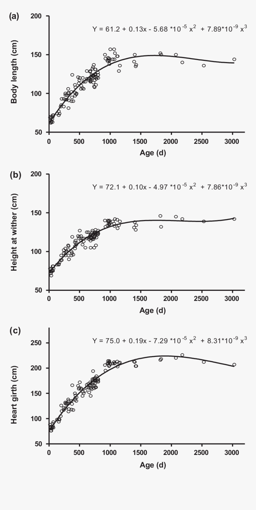 Age-related Distribution Of Body Length , Height At - Plot, HD Png Download