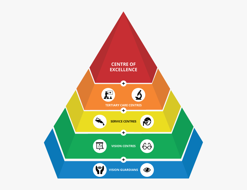 Lvpei Values Pentagon - Lvpei Eye Health Pyramid, HD Png Download