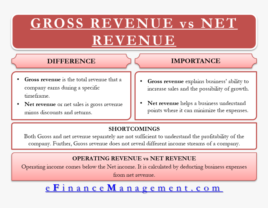 Gross Revenue Vs Net Revenue - Gross Income Vs Net Income, HD Png Download