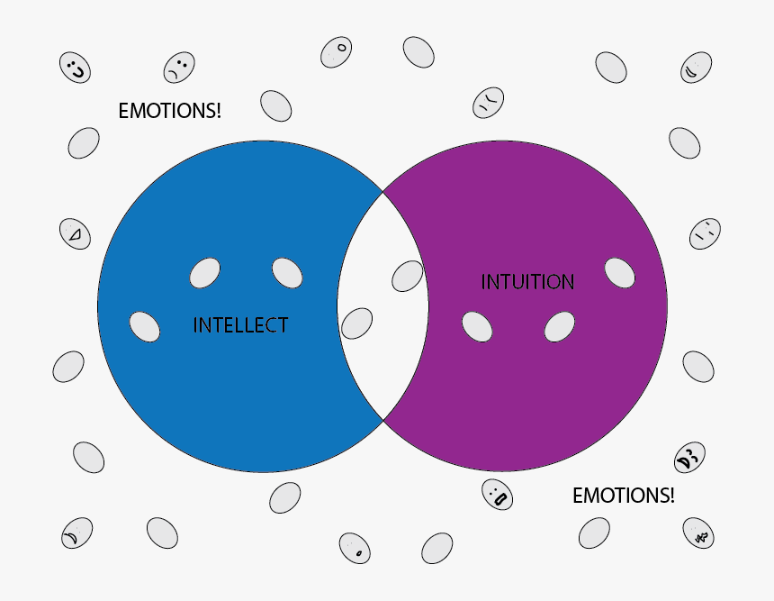 Intellect Vs Intuition, HD Png Download