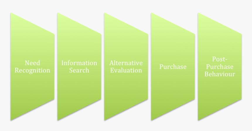 Consumer Decision Making Process - Decision Making Process In Marketing, HD Png Download