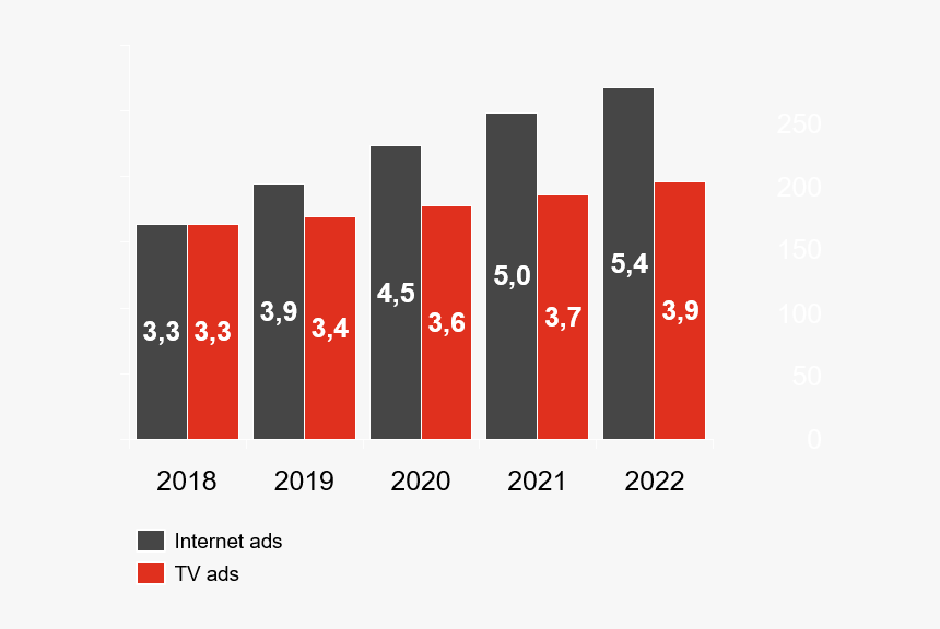 Media Channel Market Size Forecast In Russia, B Usd, - Graphic Design, HD Png Download