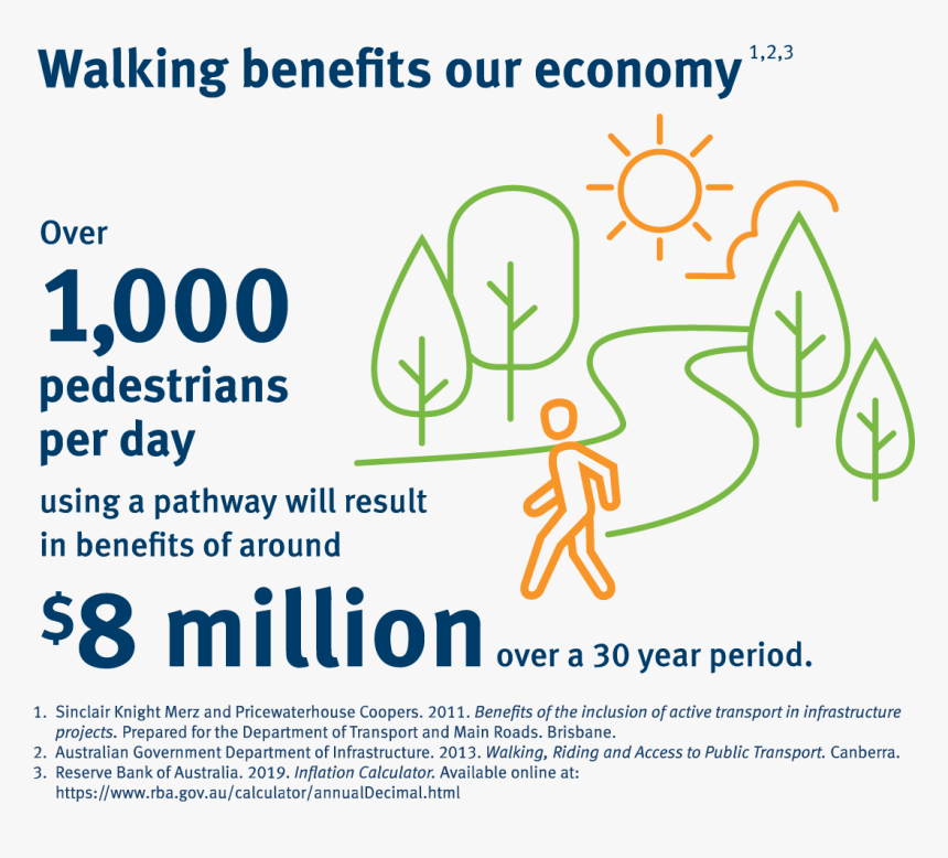 This Infographic Shows That 1000 Pedestrians A Day - Government Of Queensland, HD Png Download