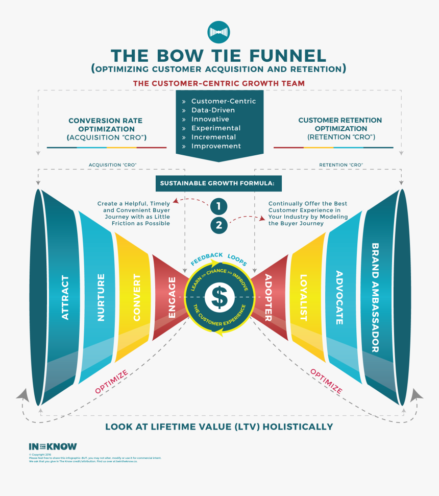 Bow Tie Funnel - Bow Tie Sales Funnel, HD Png Download