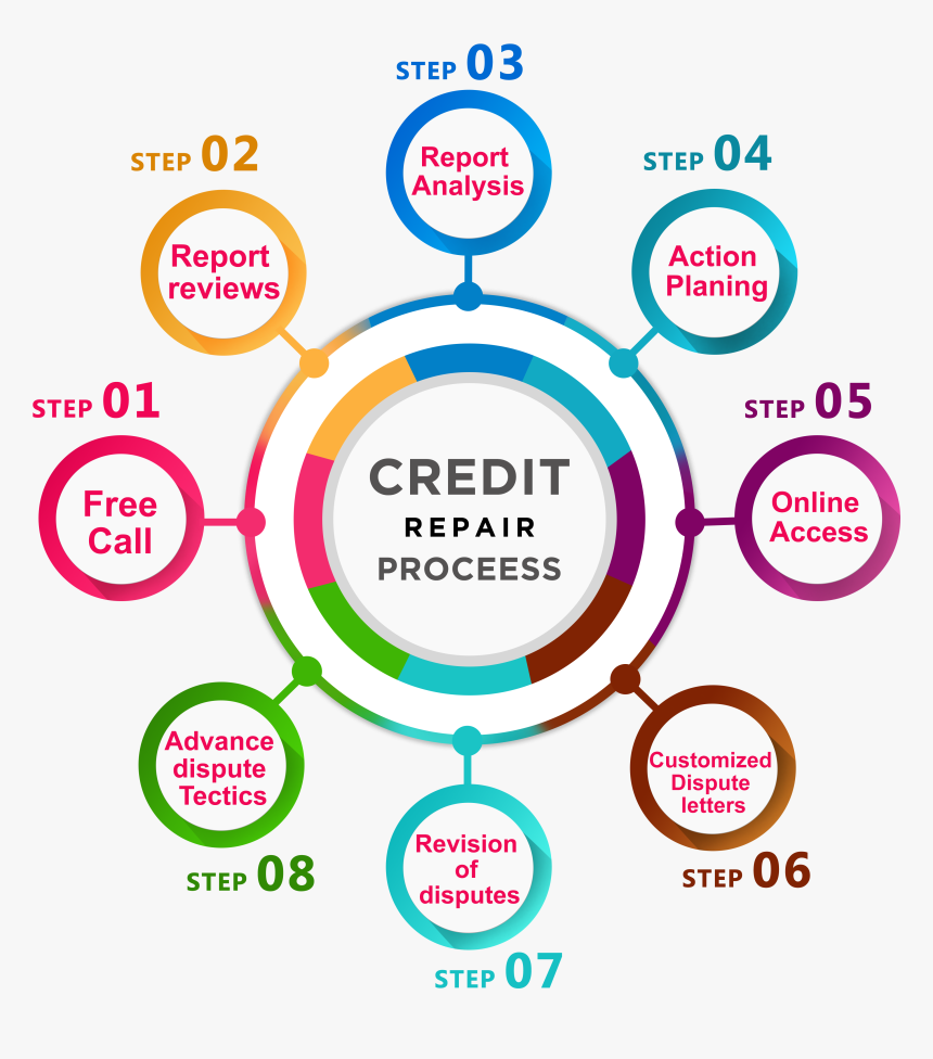 Implement Advanced Dispute Tactics When Necessary Which - Google Quality Score, HD Png Download