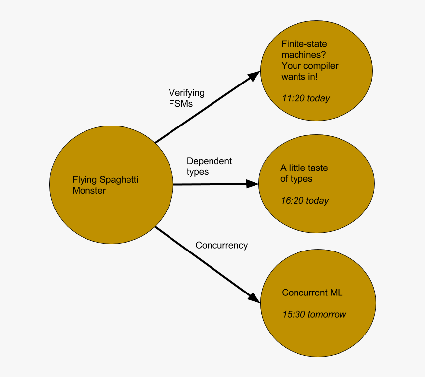 Finite State Machine Flying Spaghetti, HD Png Download