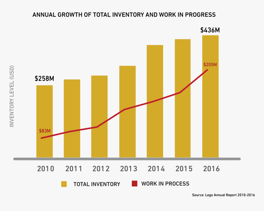 Lego Growth In China, HD Png Download