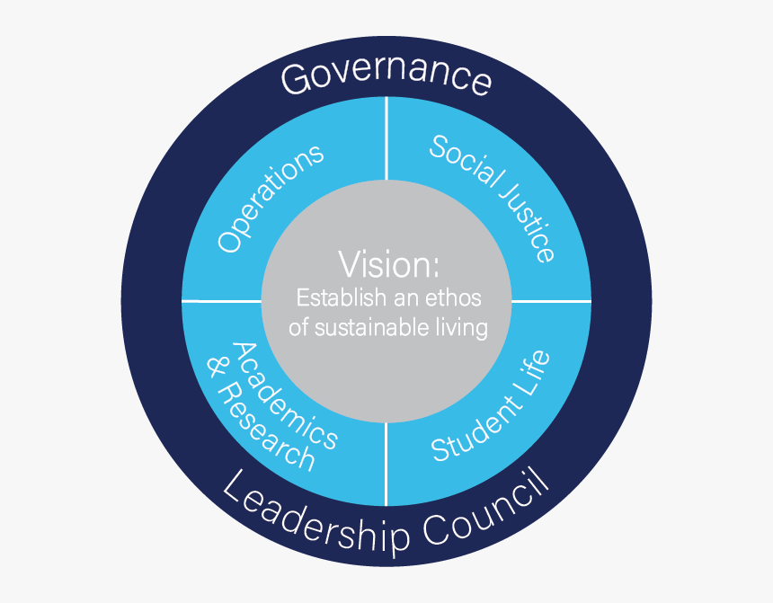 Sustainability Plan Outline - Circle, HD Png Download