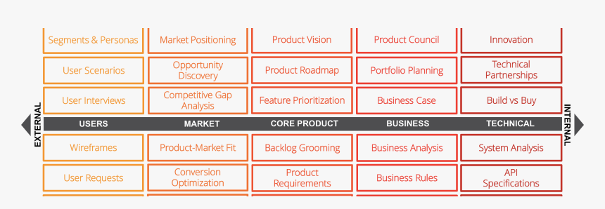 Product Management Key Competencies, HD Png Download