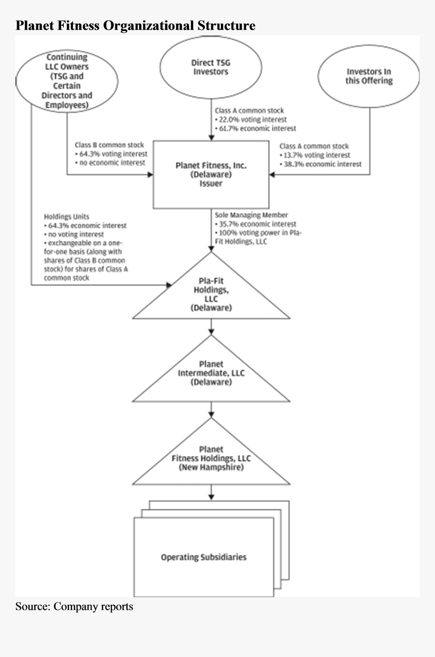 Class A Class B Stock Structure, HD Png Download