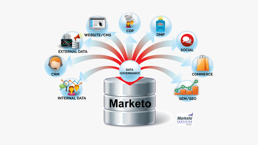 Database Integration, HD Png Download