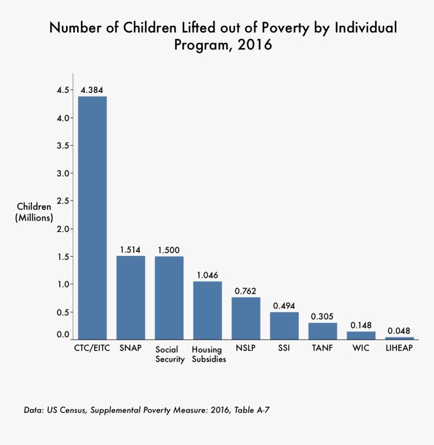 Anti Poverty Measures Graph, HD Png Download