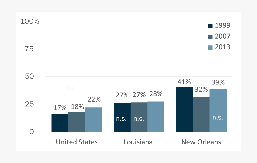 Childpovertyrates Kidswppoverty Child Poverty - New Orleans Statistics, HD Png Download