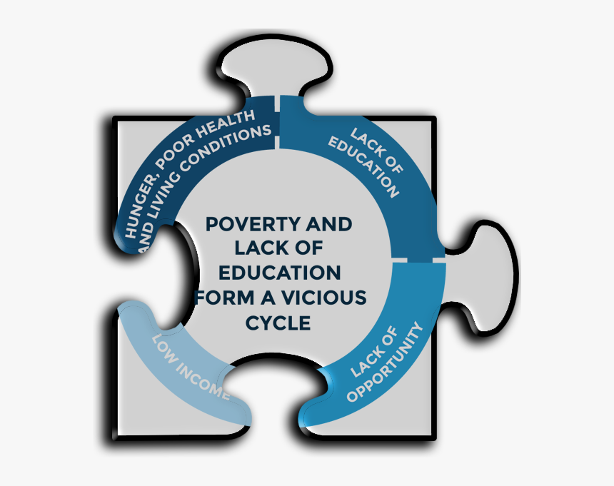 Poverty And Education Cycle, HD Png Download
