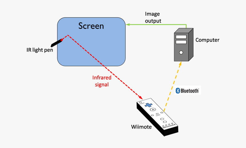 Wiimote Whiteboard, HD Png Download