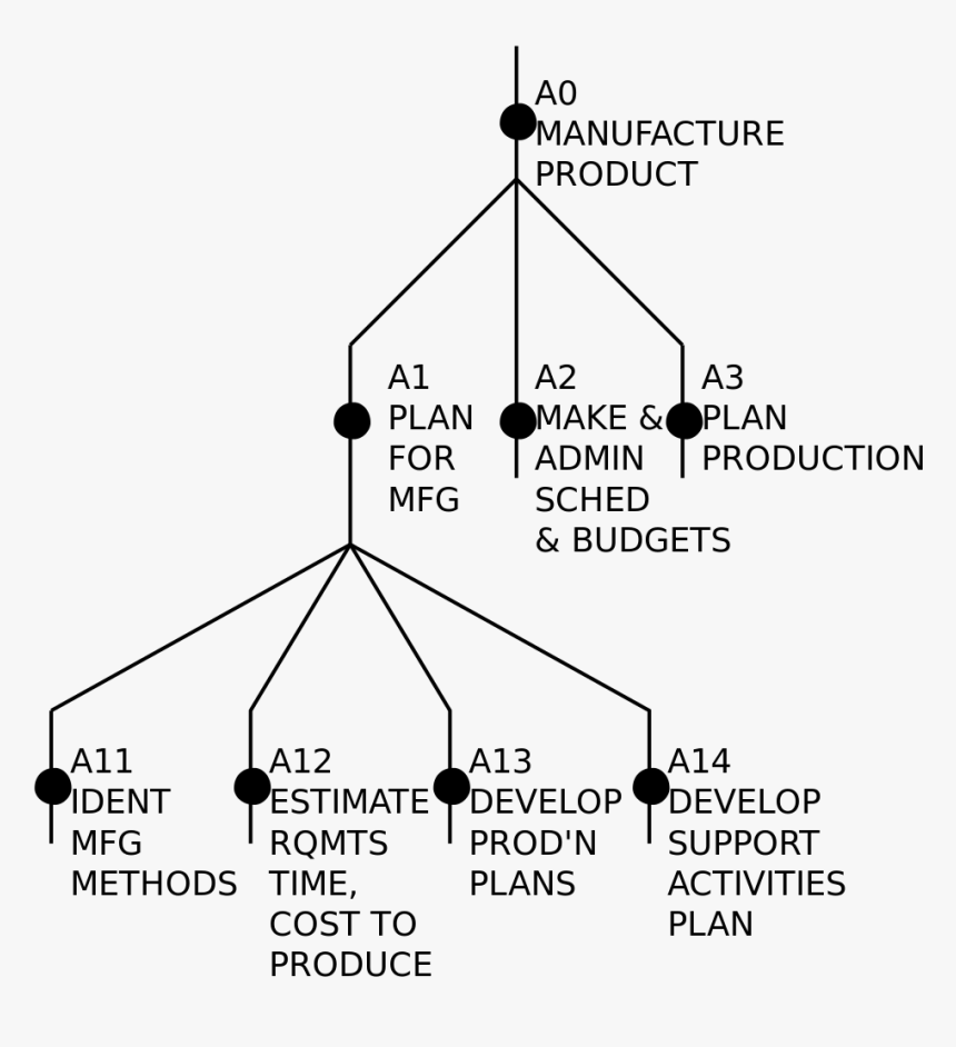 Idef0 Node Tree, HD Png Download