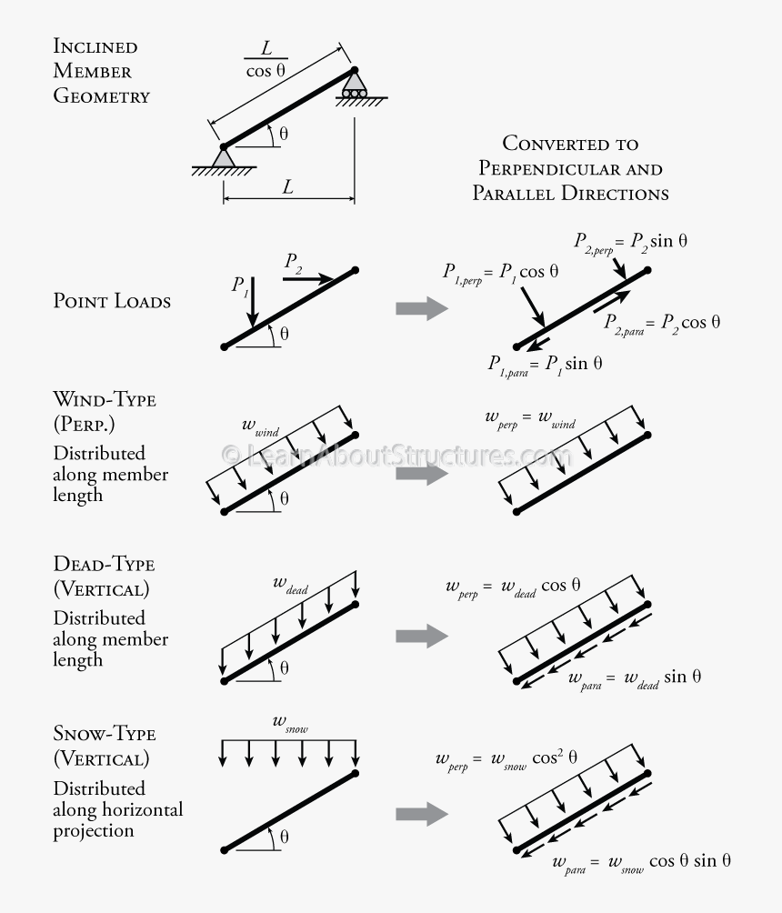 Inclined Beam Bending Moment, HD Png Download