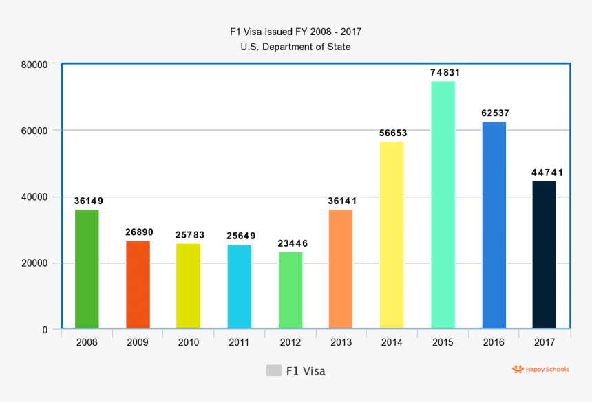 F1 Visa Issued For Indian Students Statistics - F1 Visa Rejection Rate 2018, HD Png Download