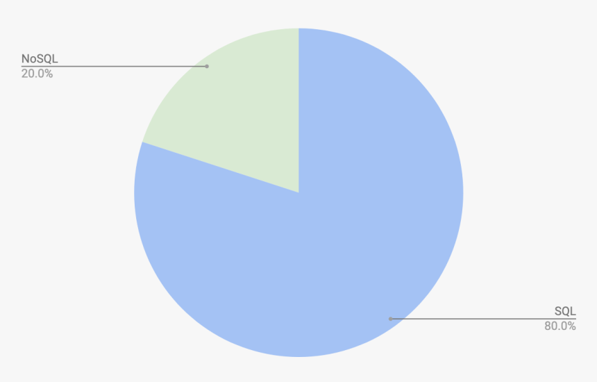 Postgresql Trends Report - Circle, HD Png Download