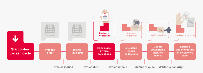 Order To Cash Fpc - First Party Collections, HD Png Download