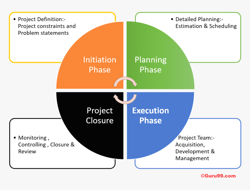 Project Management Risks, HD Png Download , Transparent Png Image - PNGitem