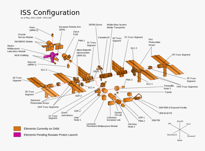 Iss Module Configuration - Iss Configuration, HD Png Download