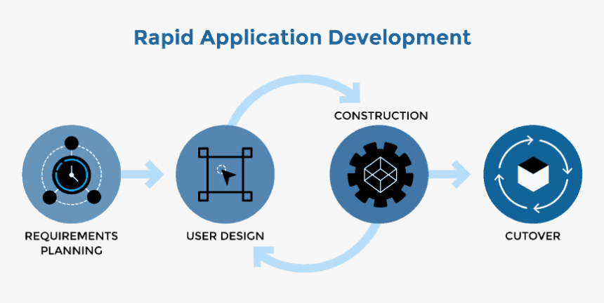 Rapid Application Development, HD Png Download