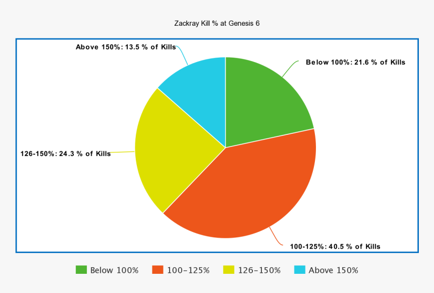 Zackray Kill % Genesis - Circle, HD Png Download