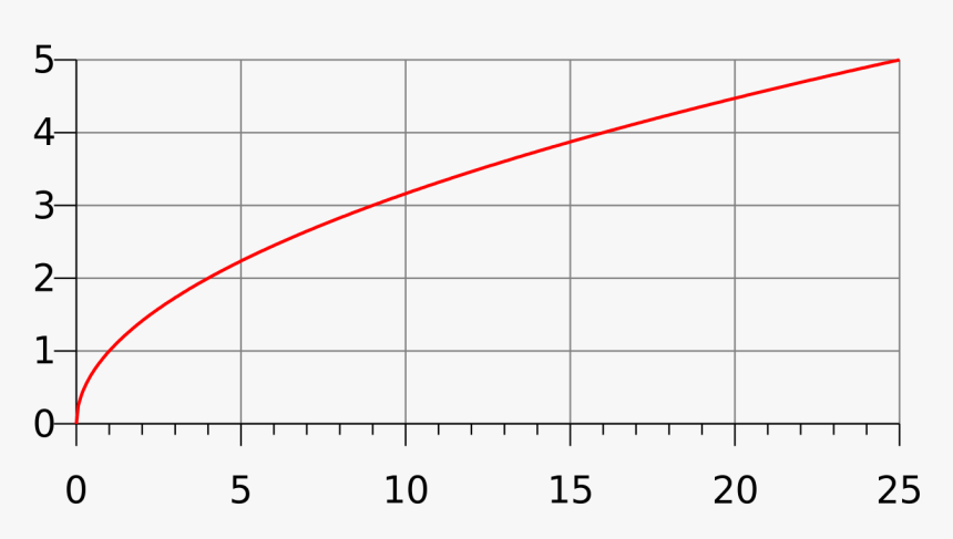 Square Root 164 Graph, HD Png Download