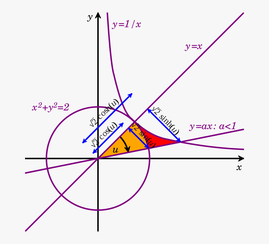 Hyperbolic Functions, HD Png Download