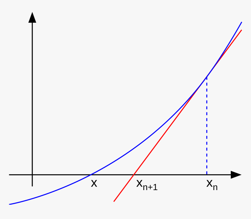 Metodo De Newton Raphson Grafico, HD Png Download