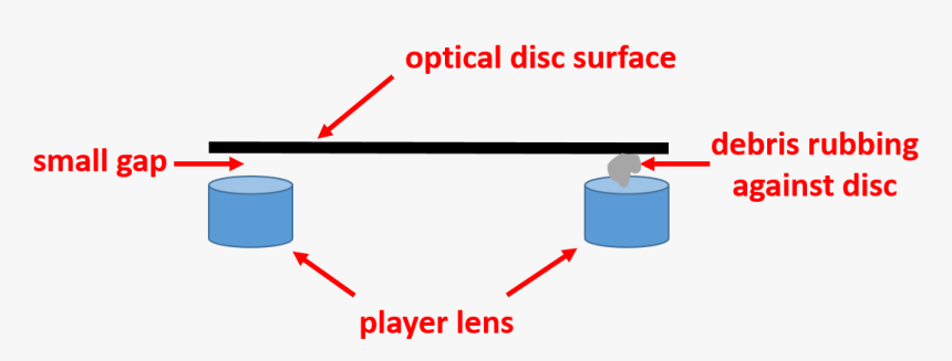 Lens Of A Cd Player Or Optical Disc Drive Can Accumulate - Facebook, HD Png Download