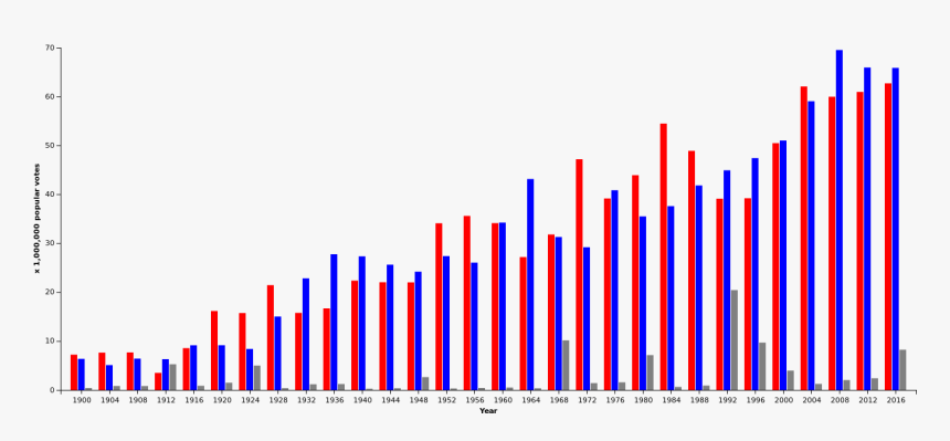 Us Presidential Elections Popular Votes Since 1900 - Presidential Elections By Popular Vote, HD Png Download