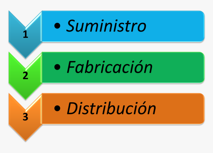 Pasos De La Gestion De La Cadena De Suministro - Graphic Design, HD Png Download