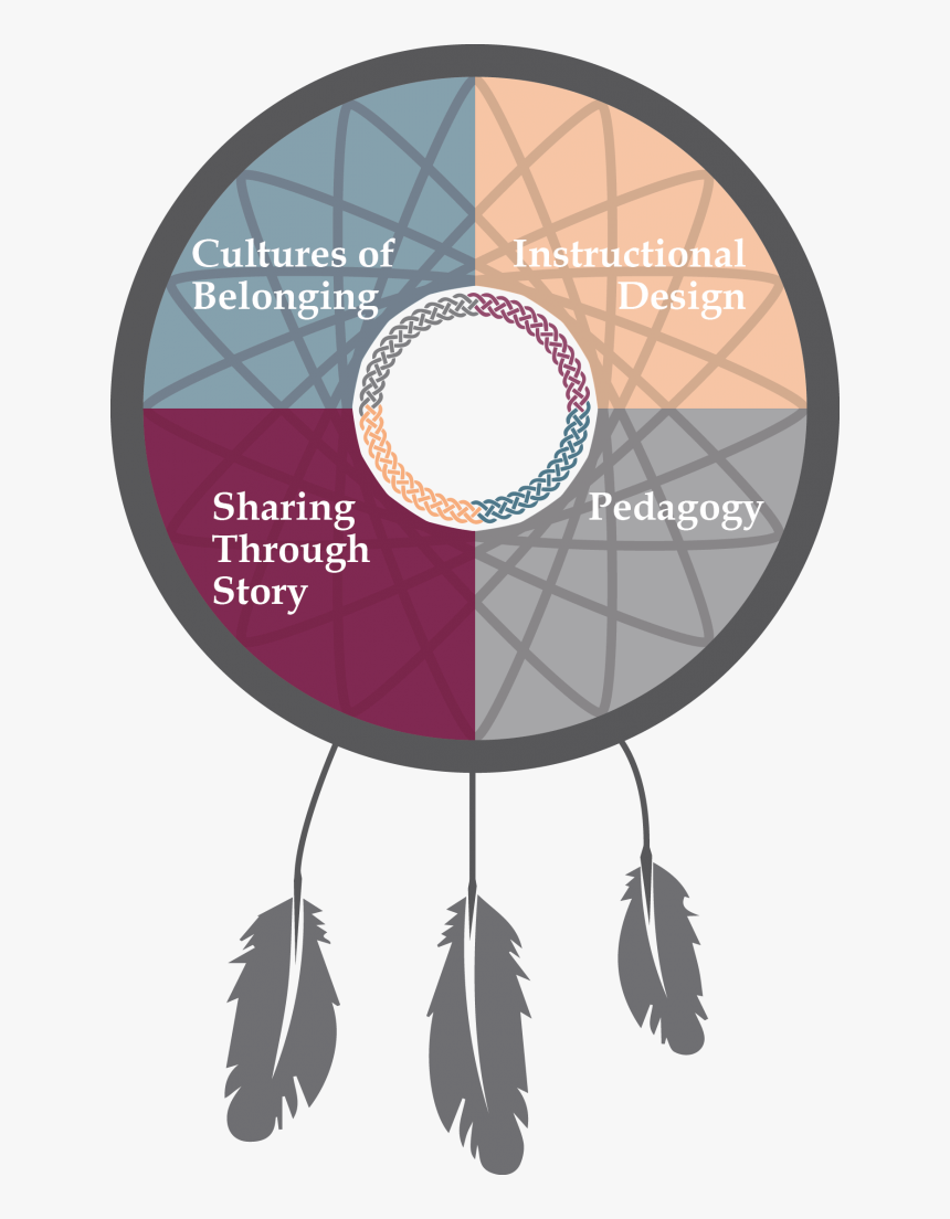 Weaving Ways Indigenous Ways Of Knowing, HD Png Download
