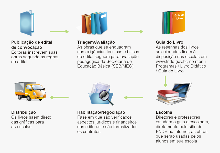 Ciclo Do Programa - Commercial Vehicle, HD Png Download