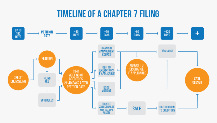 Chapter 7 Timeline, HD Png Download