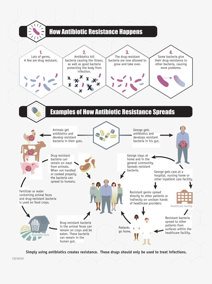 Antibiotic Resistance Threat] - Antibiotic Resistance Happens, HD Png Download