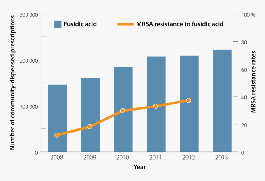 Effectiveness Of Antibiotics, HD Png Download