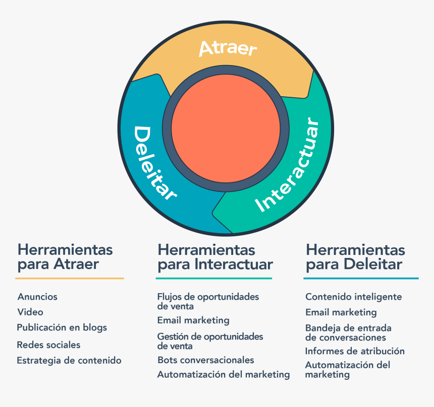 Inbound Marketing, HD Png Download