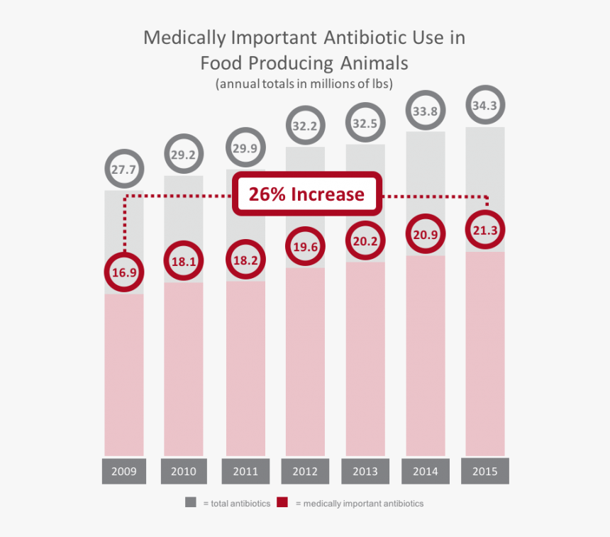 Medically Important Antibiotic Use In Food Producing - Circle, HD Png Download